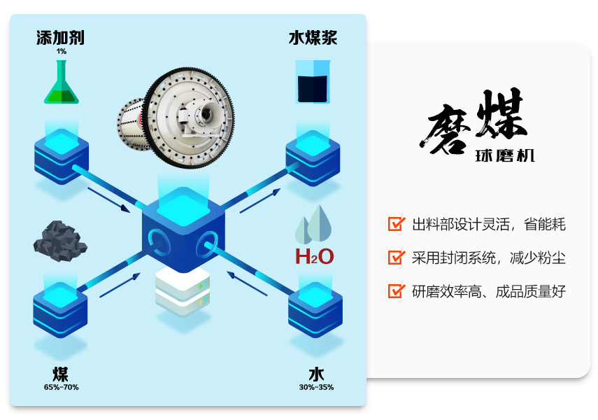 磨煤半岛在线(中国)在水煤浆生产线中的应用优势